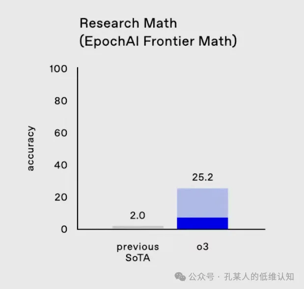 如何理解 OpenAI o3 ？以及对其的技术分析