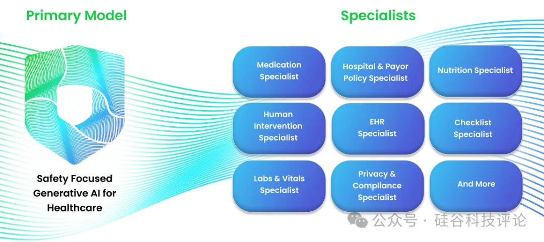 Hippocratic AI，用垂类大模型和AI代理缓解全球医护人员短缺