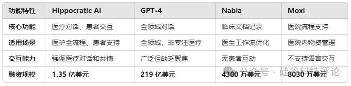 Hippocratic AI，用垂类大模型和AI代理缓解全球医护人员短缺