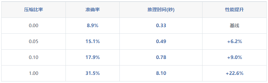 压缩思维链CCoT：一种突破性的高效AI推理新范式