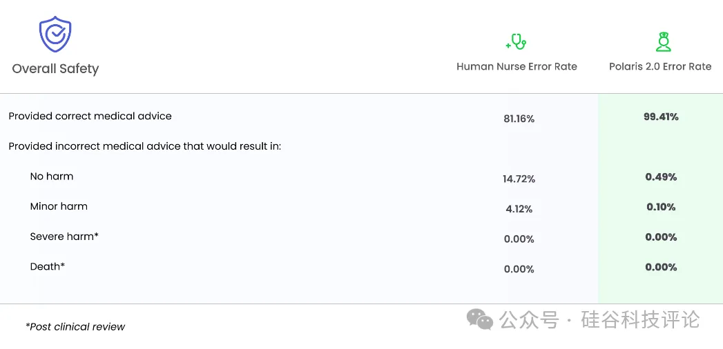 Hippocratic AI，用垂类大模型和AI代理缓解全球医护人员短缺