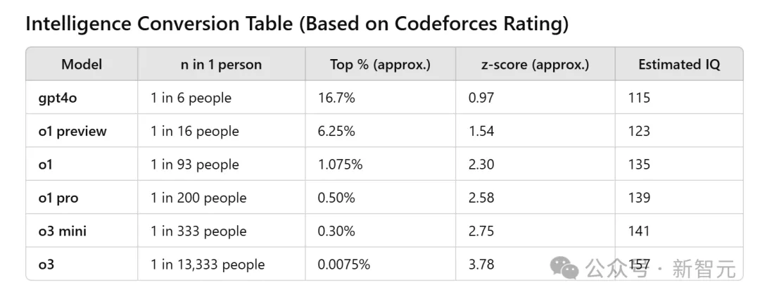 o3曝智商高达157，比肩爱因斯坦碾压99%人类！陶哲轩水平AI或出现