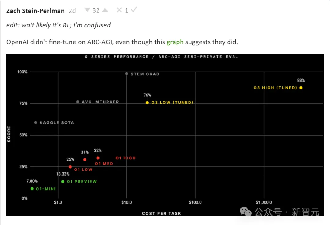 o3曝智商高达157，比肩爱因斯坦碾压99%人类！陶哲轩水平AI或出现