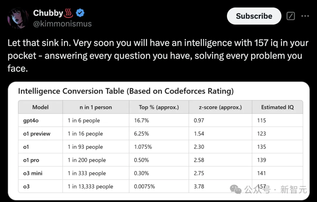 o3曝智商高达157，比肩爱因斯坦碾压99%人类！陶哲轩水平AI或出现