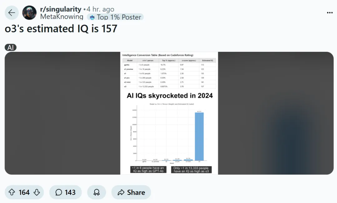 o3智商高达157？每13333人中才有一个这么高，网友：编码分数无意义