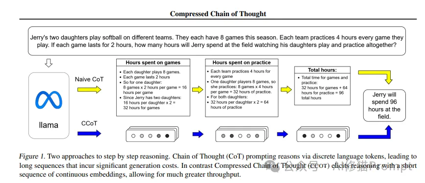 压缩思维链CCoT：一种突破性的高效AI推理新范式