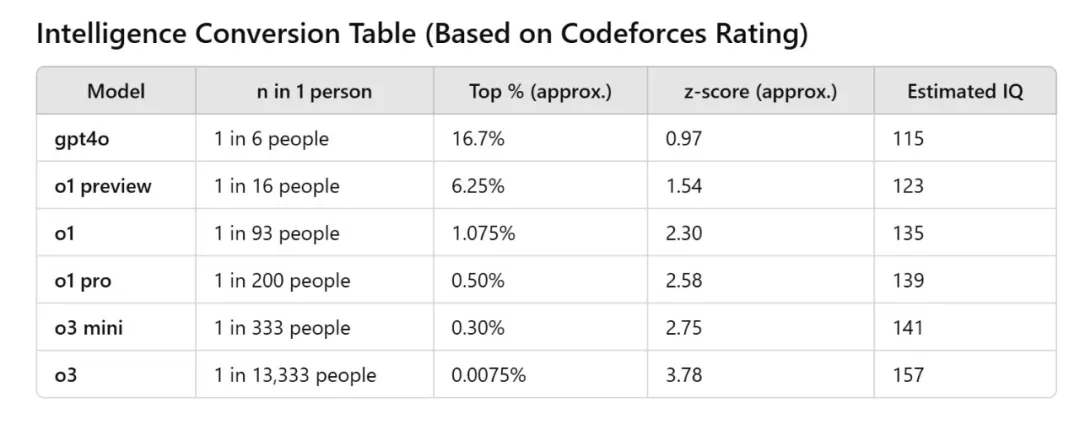 o3智商高达157？每13333人中才有一个这么高，网友：编码分数无意义