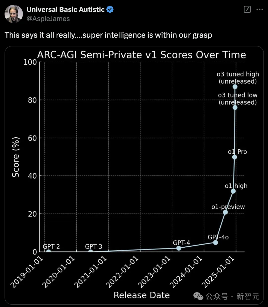 o3曝智商高达157，比肩爱因斯坦碾压99%人类！陶哲轩水平AI或出现