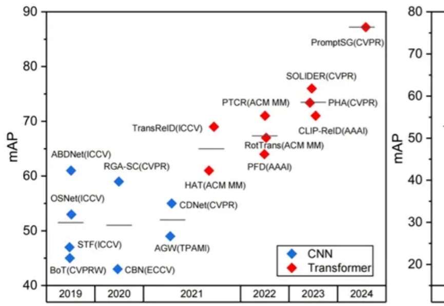 行人、车辆、动物等ReID最新综述！武大等全面总结Transformer方法 | IJCV 2024