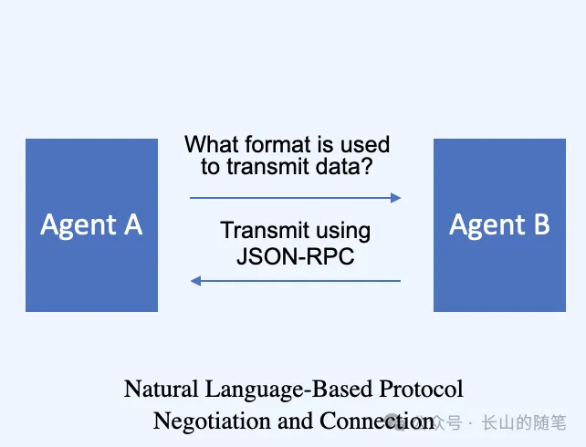 智能体互联网(Agentic Web)有什么不同之处