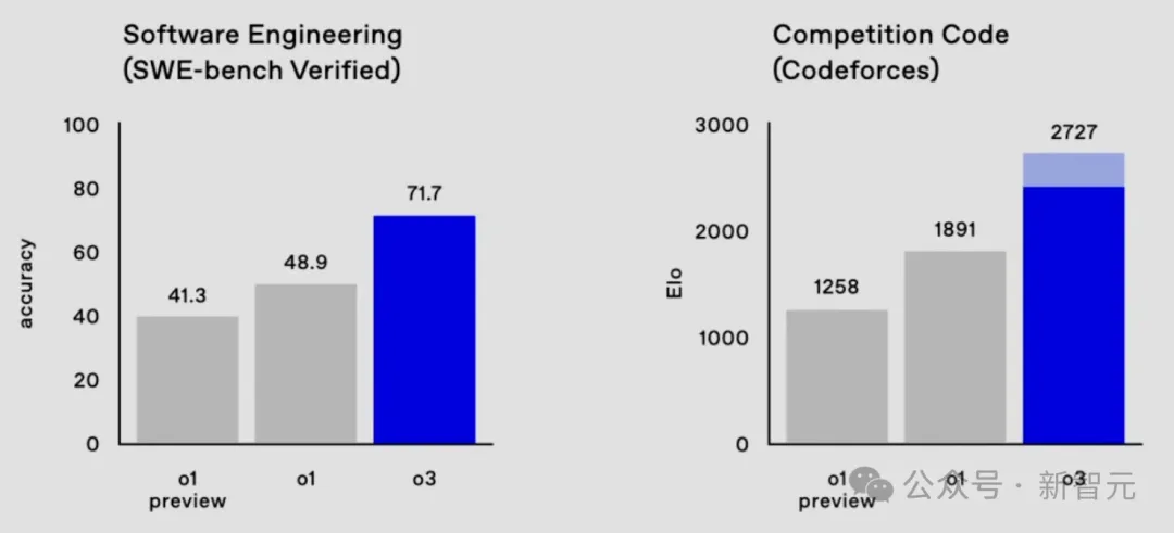 o3曝智商高达157，比肩爱因斯坦碾压99%人类！陶哲轩水平AI或出现