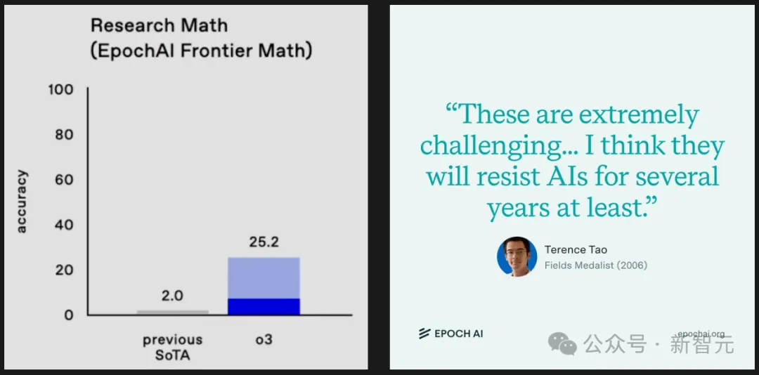 o3曝智商高达157，比肩爱因斯坦碾压99%人类！陶哲轩水平AI或出现