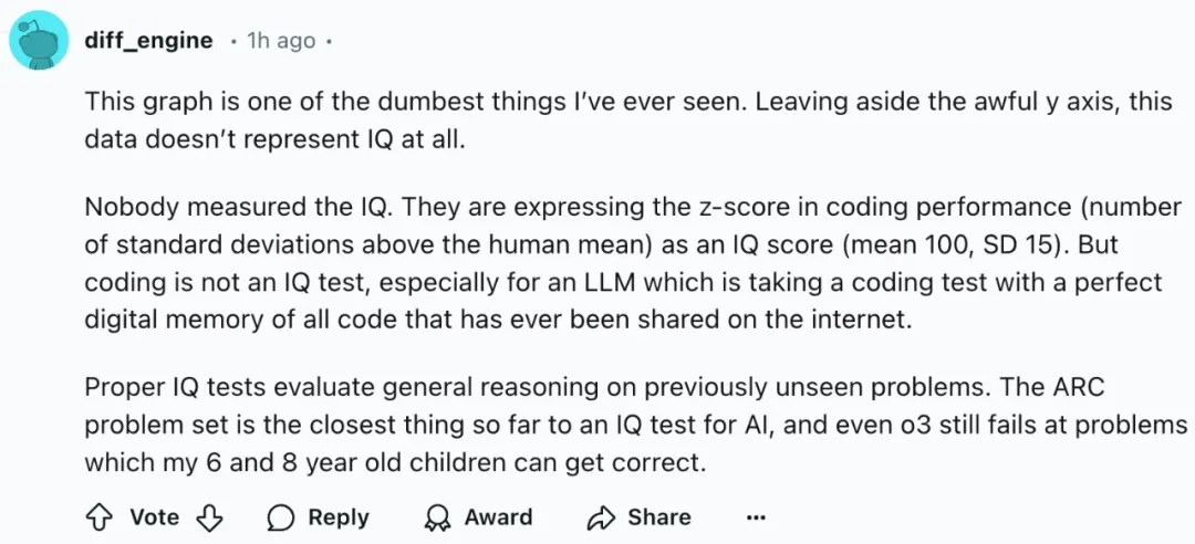 o3智商高达157？每13333人中才有一个这么高，网友：编码分数无意义