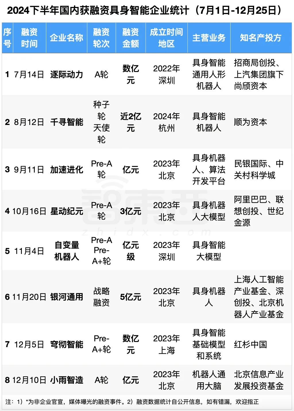 2024年大模型融资全景：最高800亿，独角兽洗牌，地方国资猛扑