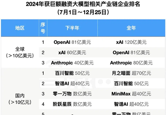 2024年大模型融资全景：最高800亿，独角兽洗牌，地方国资猛扑