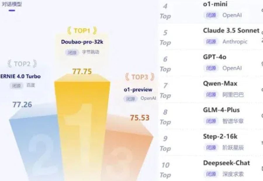 AI大模型权威评测：豆包中文对话最强，OpenAI o1推理和数学占优