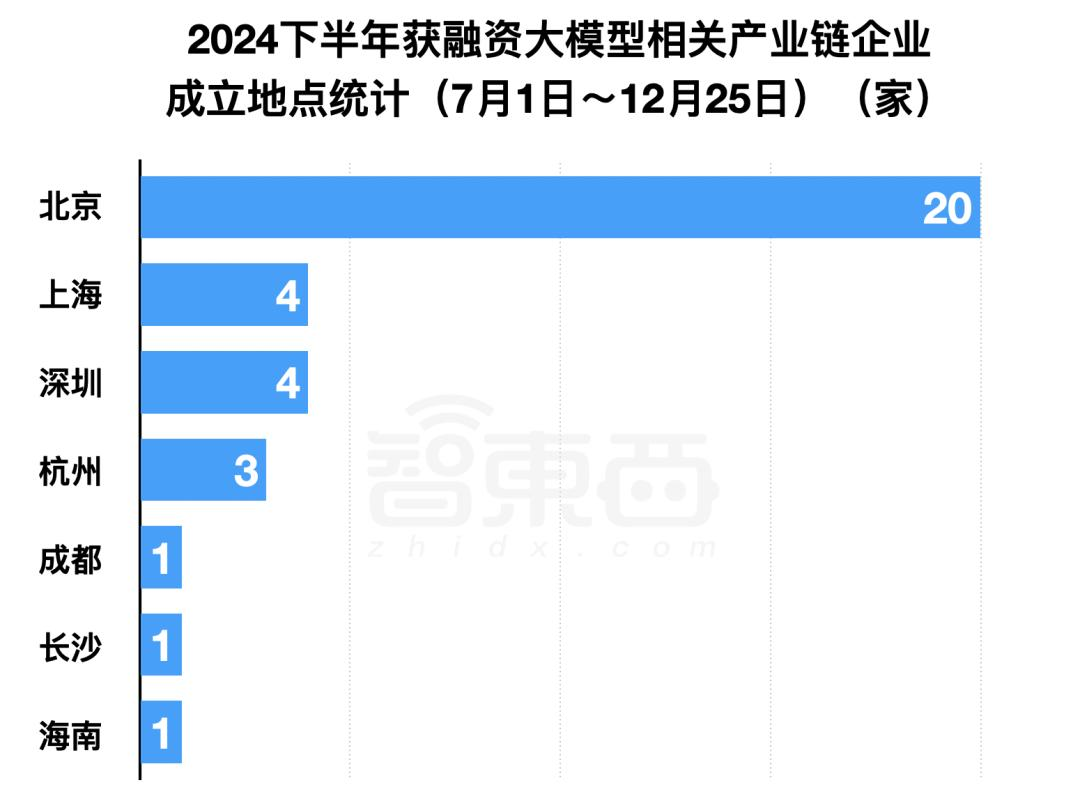 2024年大模型融资全景：最高800亿，独角兽洗牌，地方国资猛扑