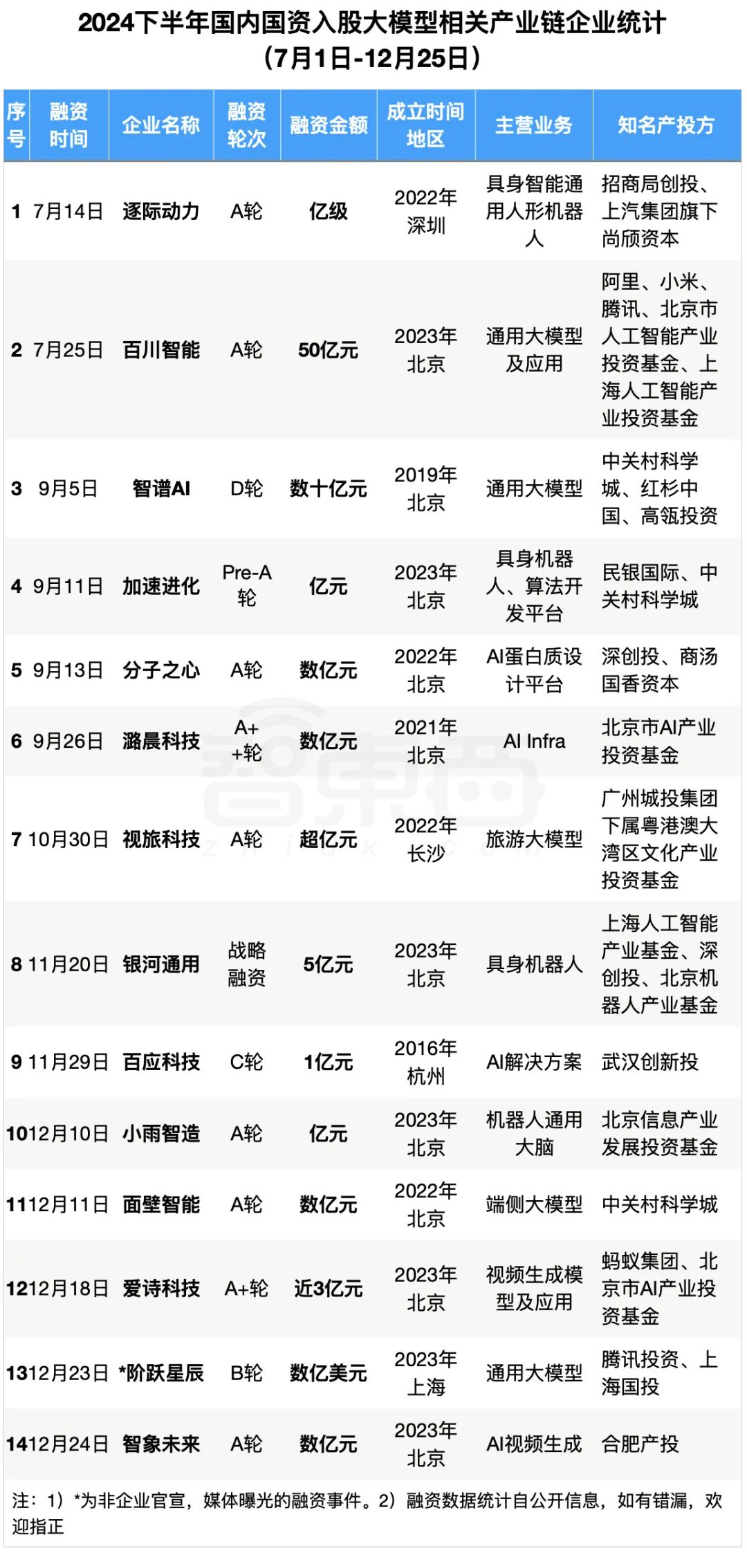 2024年大模型融资全景：最高800亿，独角兽洗牌，地方国资猛扑