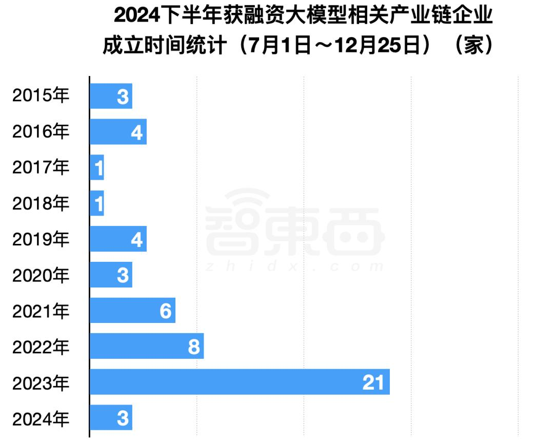 2024年大模型融资全景：最高800亿，独角兽洗牌，地方国资猛扑