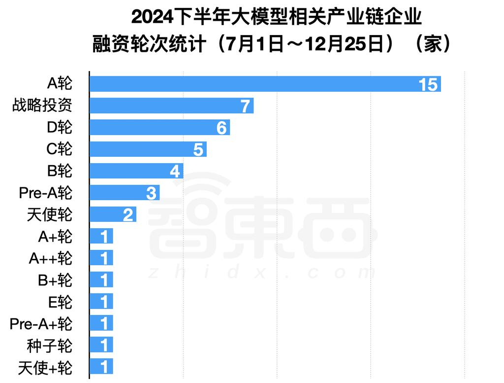 2024年大模型融资全景：最高800亿，独角兽洗牌，地方国资猛扑