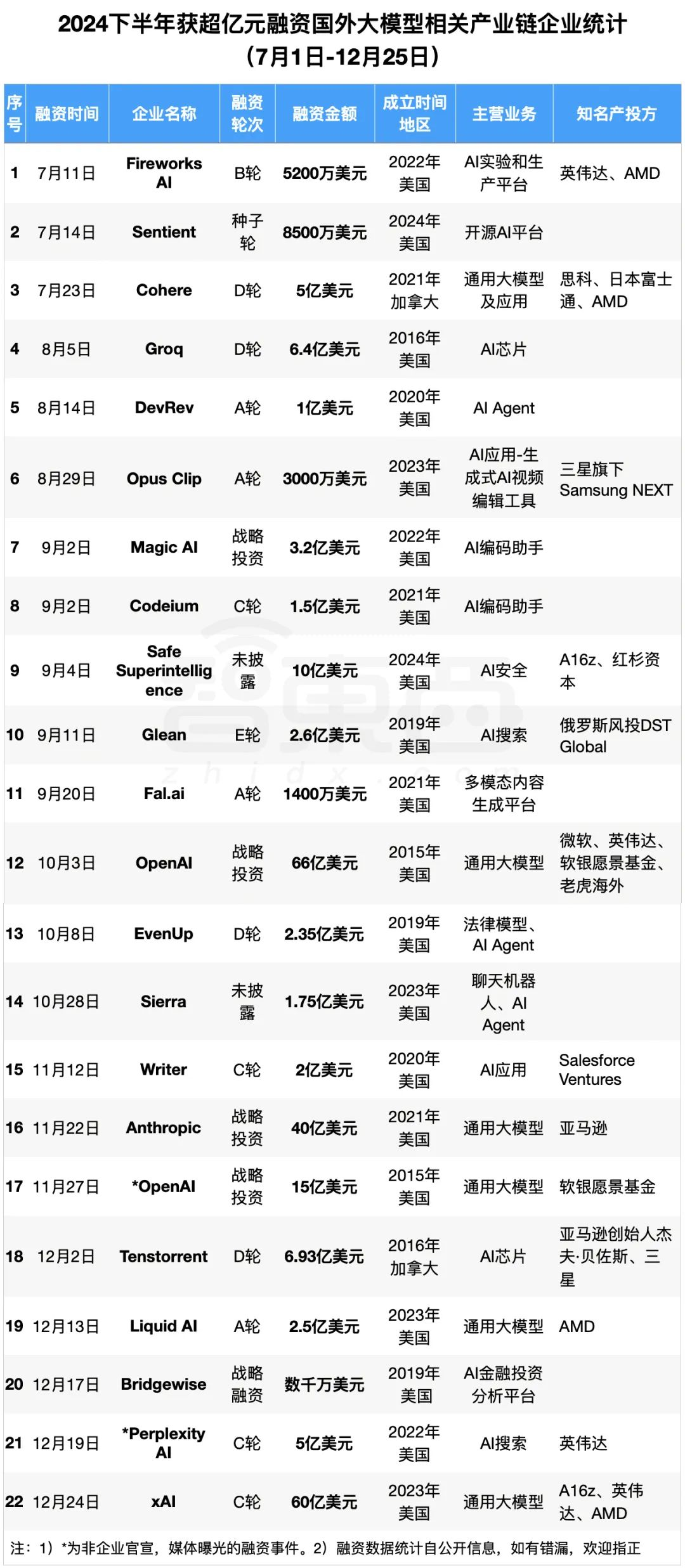 2024年大模型融资全景：最高800亿，独角兽洗牌，地方国资猛扑