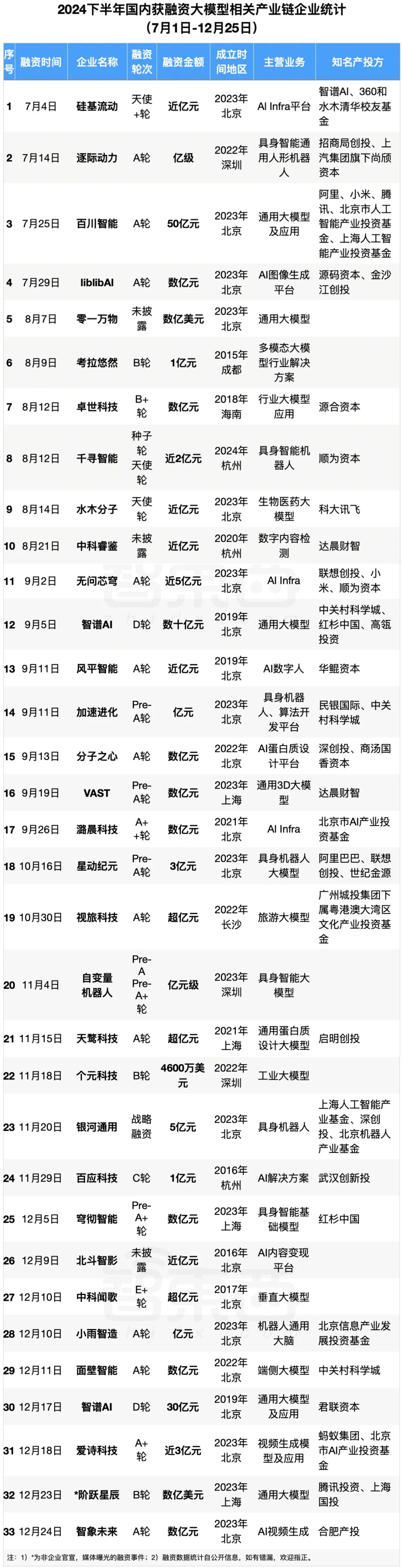 2024年大模型融资全景：最高800亿，独角兽洗牌，地方国资猛扑