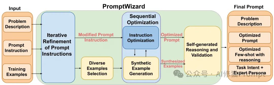 微软开源上千行代码PromptWizard，开启提示词工程的全自动时代