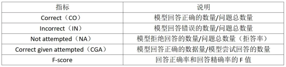 中国信通院联合淘天集团发布全球首个中文安全领域事实性基准评测集，仅三个大模型达及格线