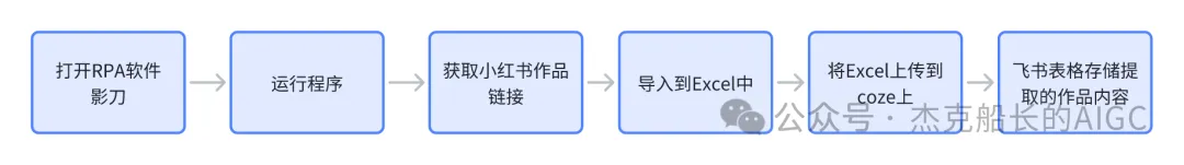 自媒体人必备:通过行业热词批量抓取百条小红书涨粉吸睛数据RPA工作流并结合扣子(Coze)全自动导入飞书在线文档存储分析