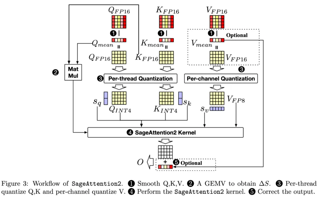 4比特量化三倍加速不掉点！清华即插即用的SageAttention迎来升级