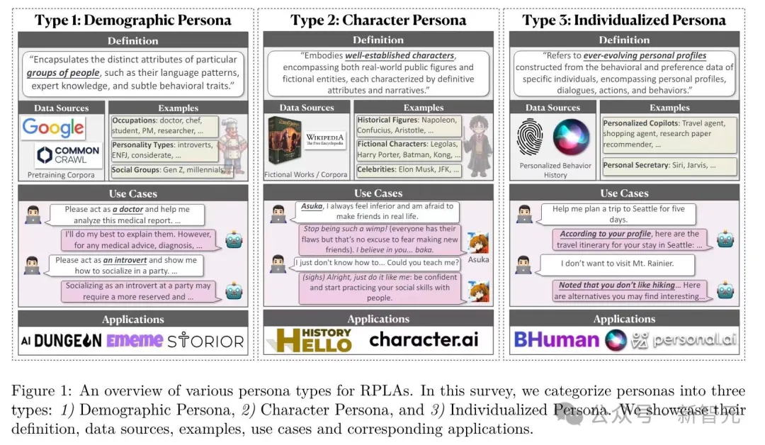 首篇「角色扮演AI」综述！复旦等提出大模型三层人格分类框架：群体、角色、个性化 | TMLR