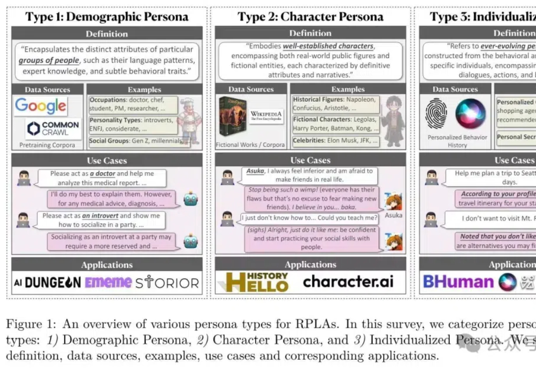 首篇「角色扮演AI」综述！复旦等提出大模型三层人格分类框架：群体、角色、个性化 | TMLR