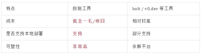 不装了，我实现了一个逼近免费的 bolt，一句话生成一个网页应用！