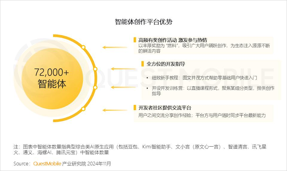 QuestMobile 2024年AI智能体市场发展观察：“三端”AI爆发，场景应用模式持续腾飞，智能体商业化启航