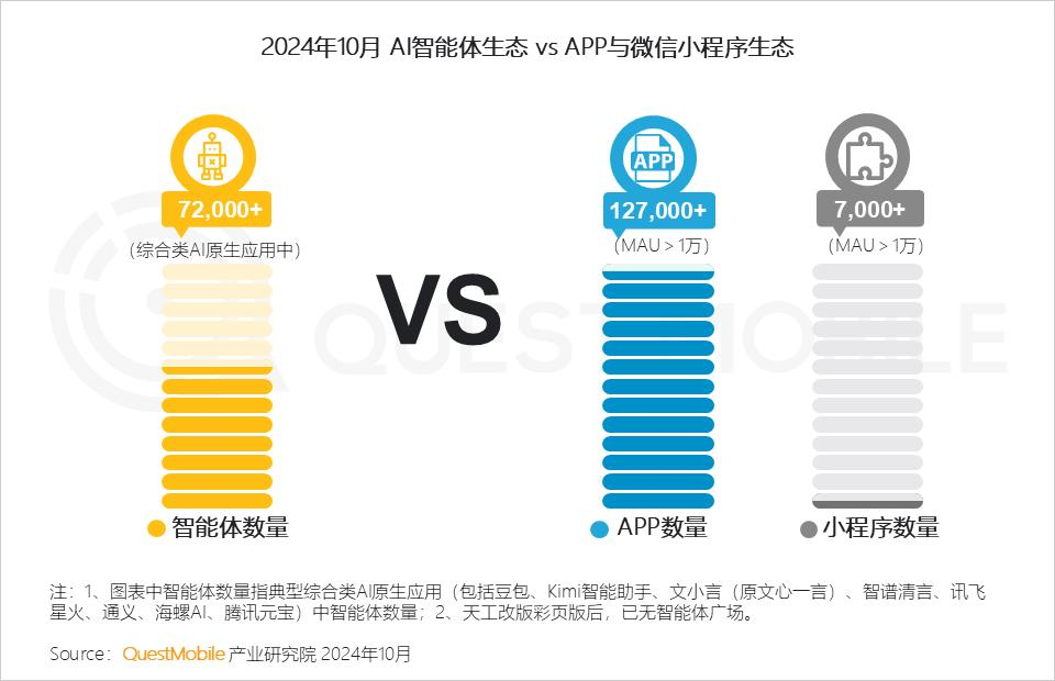 QuestMobile 2024年AI智能体市场发展观察：“三端”AI爆发，场景应用模式持续腾飞，智能体商业化启航