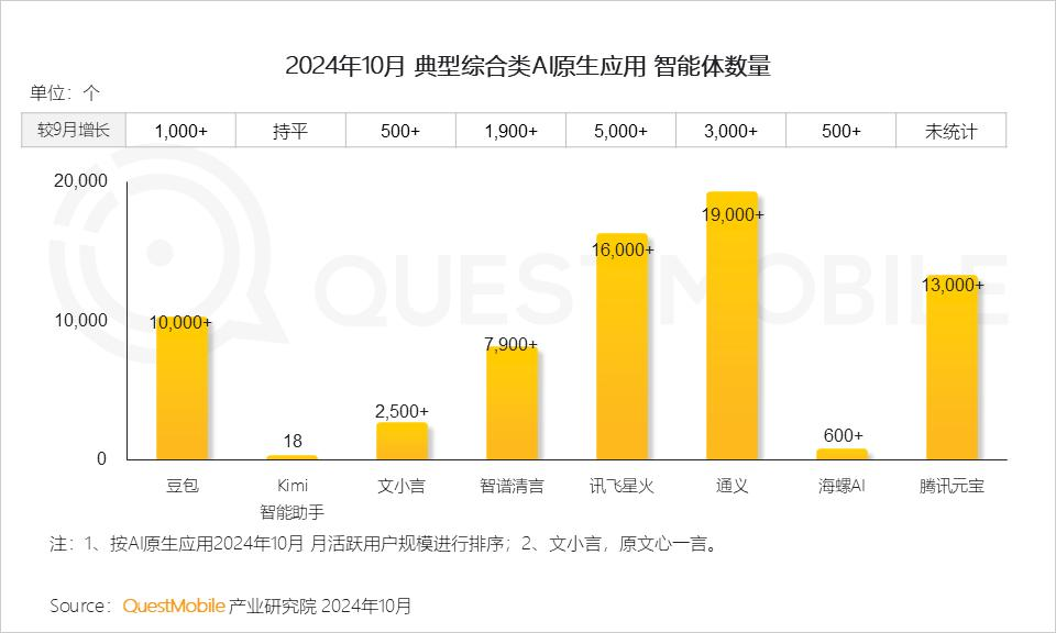 QuestMobile 2024年AI智能体市场发展观察：“三端”AI爆发，场景应用模式持续腾飞，智能体商业化启航