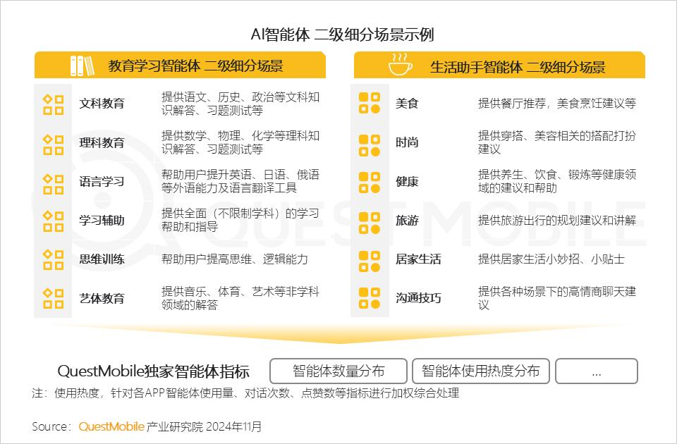 QuestMobile 2024年AI智能体市场发展观察：“三端”AI爆发，场景应用模式持续腾飞，智能体商业化启航