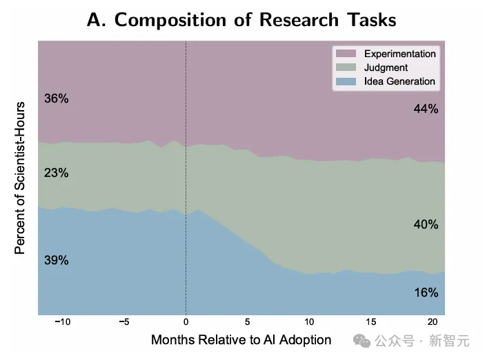 MIT 76页深度报告：AI加速创新马太效应，科学家产出分化加剧！缺乏判断力将被淘汰