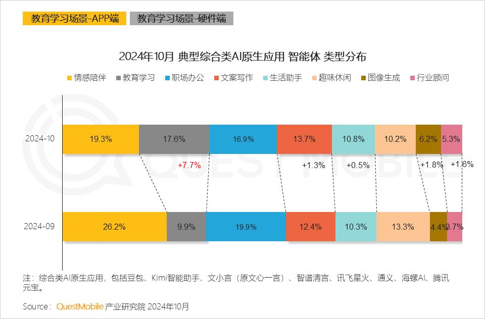 QuestMobile 2024年AI智能体市场发展观察：“三端”AI爆发，场景应用模式持续腾飞，智能体商业化启航