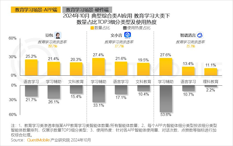 QuestMobile 2024年AI智能体市场发展观察：“三端”AI爆发，场景应用模式持续腾飞，智能体商业化启航