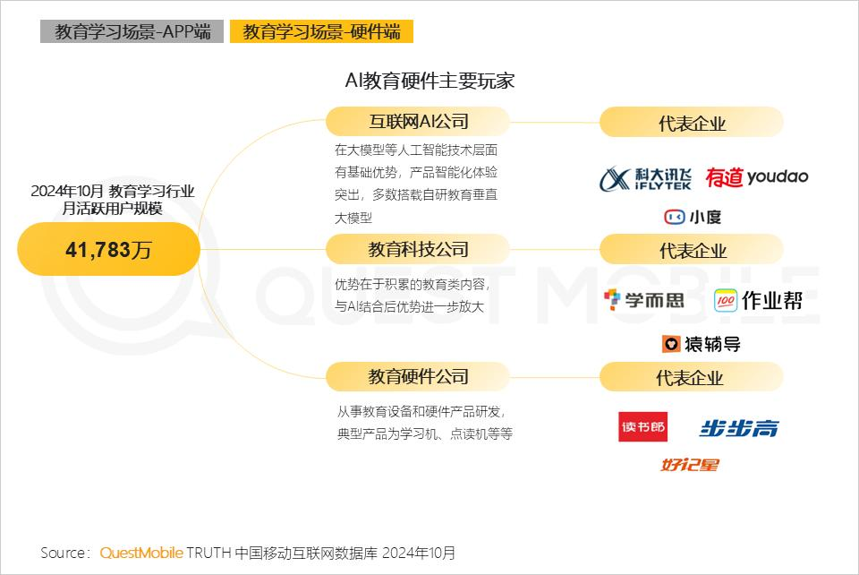 QuestMobile 2024年AI智能体市场发展观察：“三端”AI爆发，场景应用模式持续腾飞，智能体商业化启航