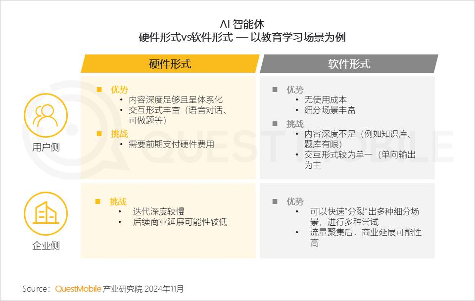 QuestMobile 2024年AI智能体市场发展观察：“三端”AI爆发，场景应用模式持续腾飞，智能体商业化启航