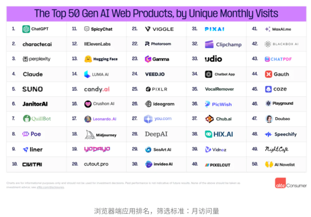 北美消费级AI应用大点兵