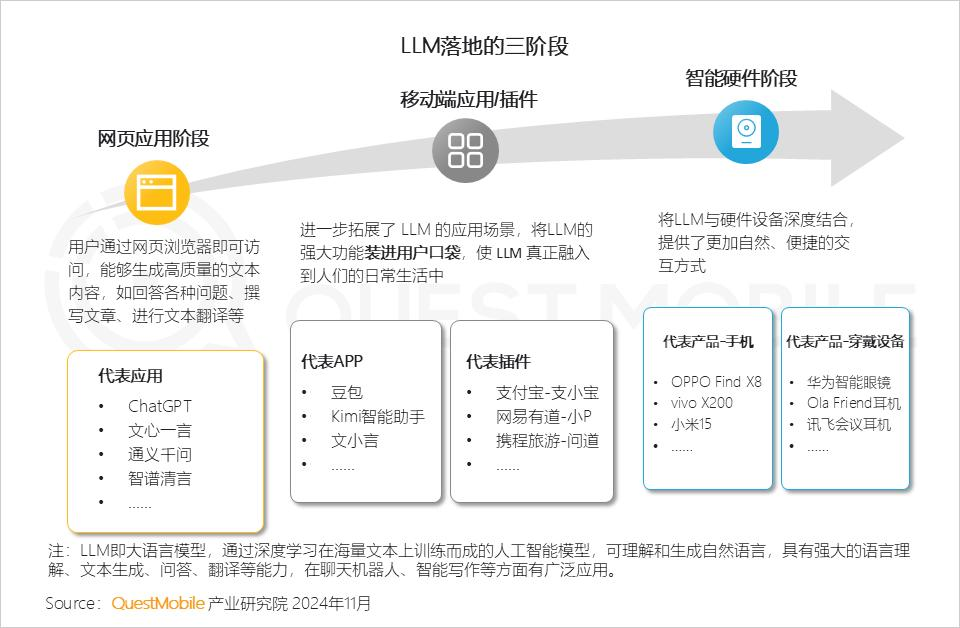 QuestMobile 2024年AI智能体市场发展观察：“三端”AI爆发，场景应用模式持续腾飞，智能体商业化启航