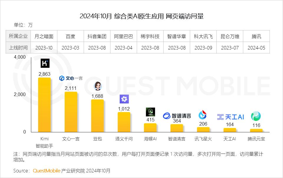 QuestMobile 2024年AI智能体市场发展观察：“三端”AI爆发，场景应用模式持续腾飞，智能体商业化启航