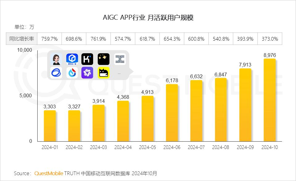 QuestMobile 2024年AI智能体市场发展观察：“三端”AI爆发，场景应用模式持续腾飞，智能体商业化启航