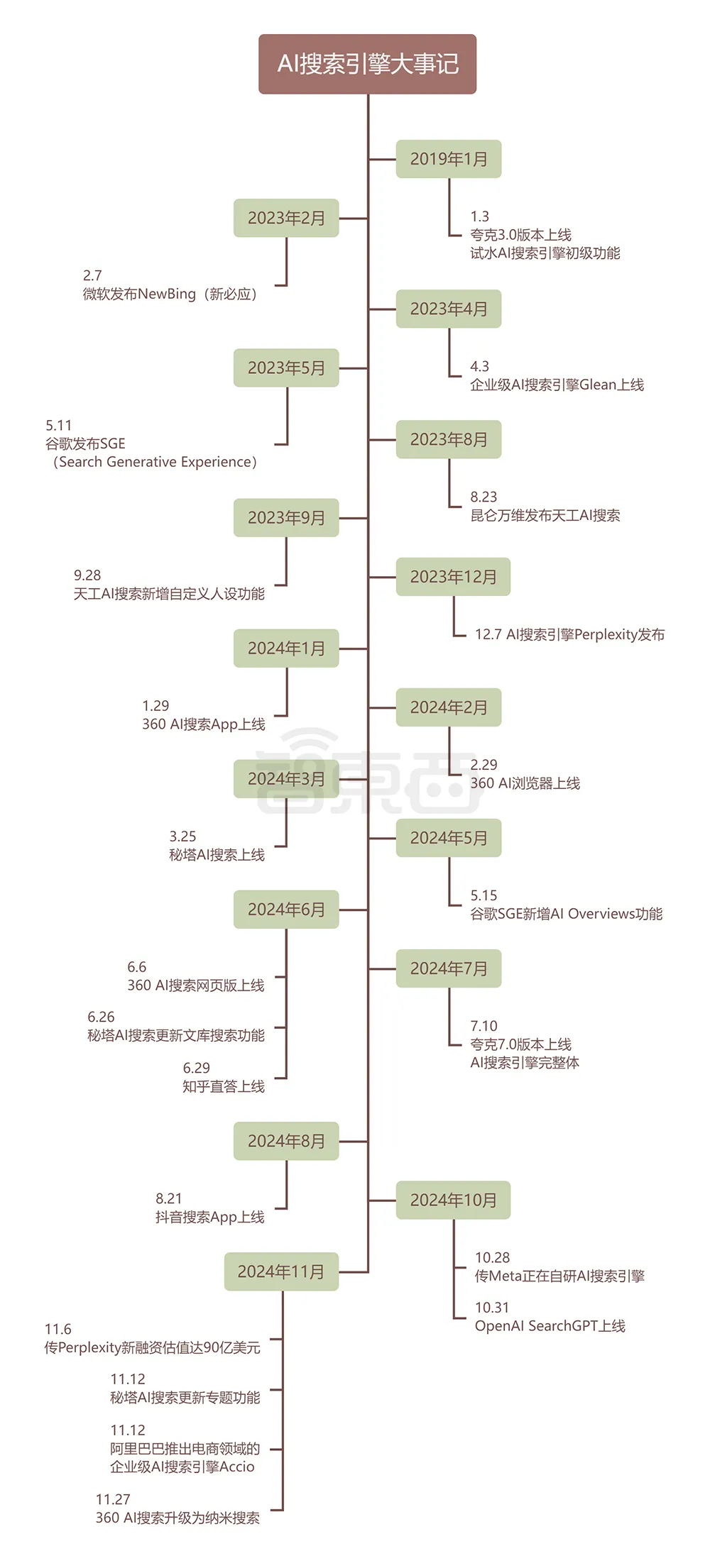 估值一年翻17倍，巨头创企疯狂涌入，AI搜索火爆了