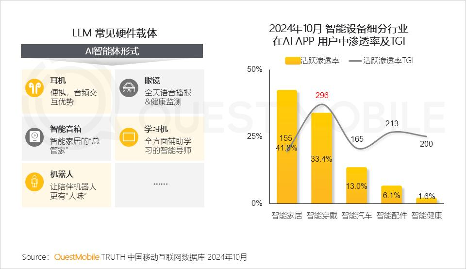 QuestMobile 2024年AI智能体市场发展观察：“三端”AI爆发，场景应用模式持续腾飞，智能体商业化启航