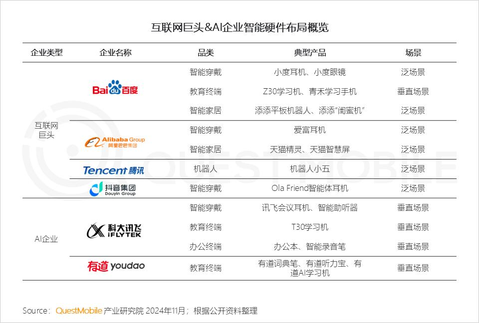 QuestMobile 2024年AI智能体市场发展观察：“三端”AI爆发，场景应用模式持续腾飞，智能体商业化启航