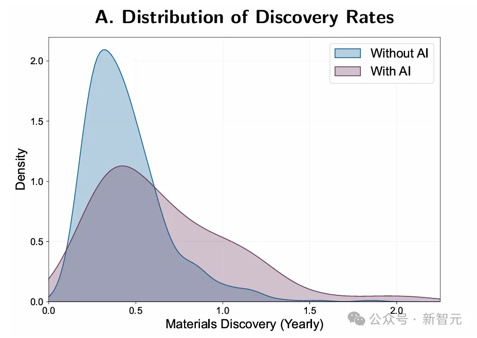 MIT 76页深度报告：AI加速创新马太效应，科学家产出分化加剧！缺乏判断力将被淘汰
